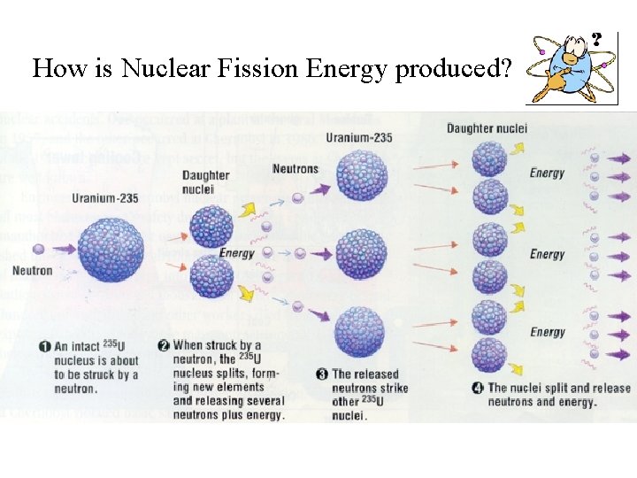 How is Nuclear Fission Energy produced? 