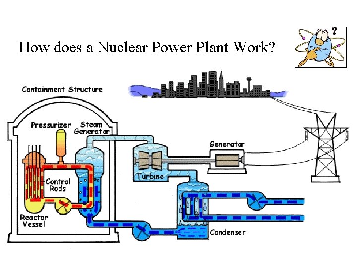 How does a Nuclear Power Plant Work? 