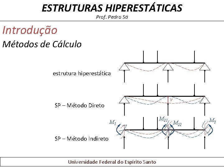 ESTRUTURAS HIPERESTÁTICAS Prof. Pedro Sá Introdução Métodos de Cálculo estrutura hiperestática v SP – ESTRUTURAS HIPERESTÁTICAS Prof. Pedro Sá Introdução Métodos de Cálculo estrutura hiperestática v SP –