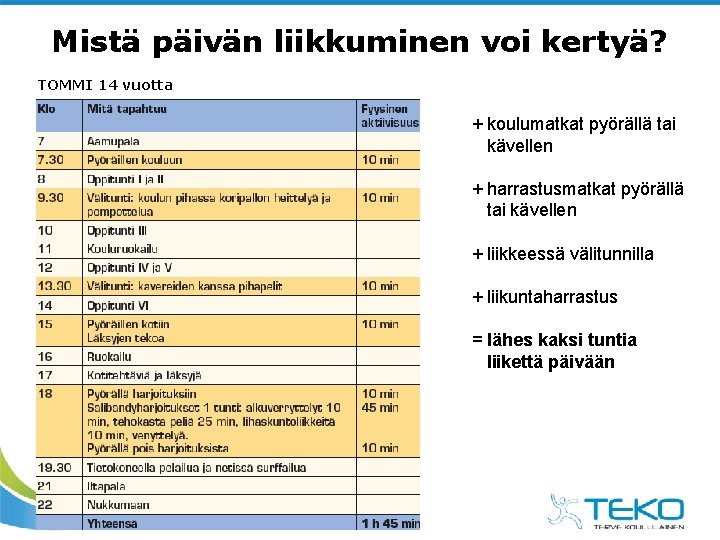 Mistä päivän liikkuminen voi kertyä? TOMMI 14 vuotta + koulumatkat pyörällä tai kävellen +