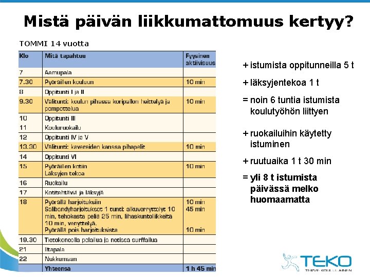 Mistä päivän liikkumattomuus kertyy? TOMMI 14 vuotta + istumista oppitunneilla 5 t + läksyjentekoa