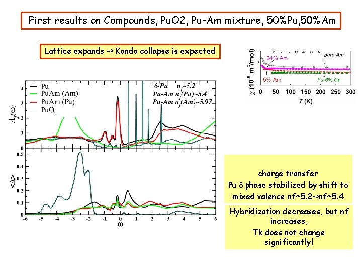 First results on Compounds, Pu. O 2, Pu-Am mixture, 50%Pu, 50%Am Lattice expands ->