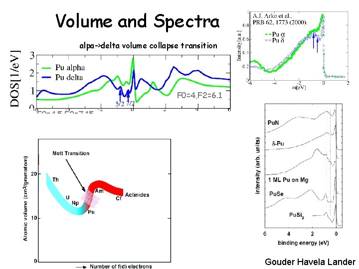 Volume and Spectra alpa->delta volume collapse transition F 0=4, F 2=6. 1 F 0=4.