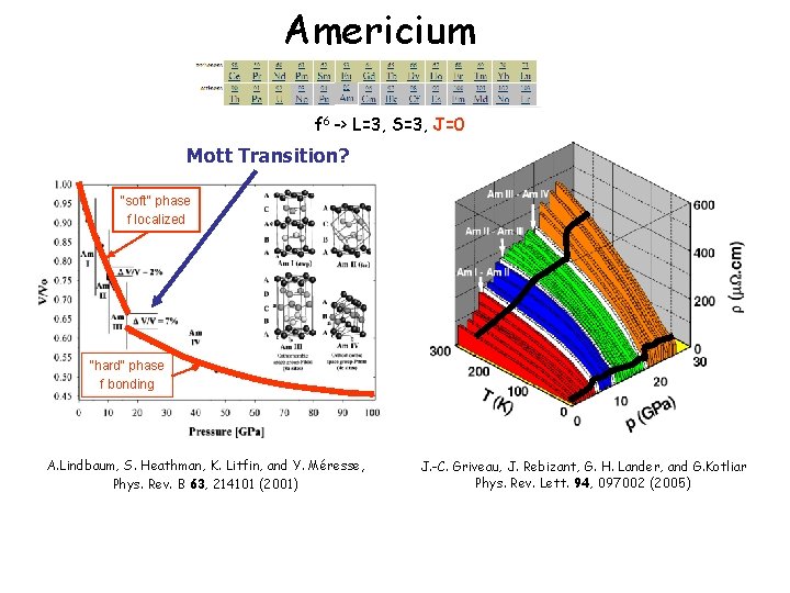 Americium f 6 -> L=3, S=3, J=0 Mott Transition? "soft" phase f localized "hard"
