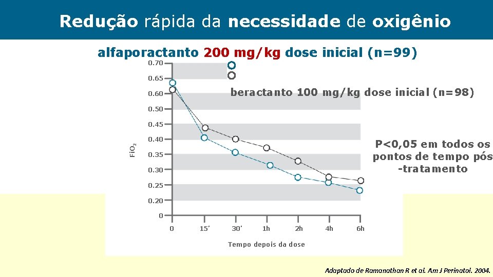 Redução rápida da necessidade de oxigênio alfaporactanto 200 mg/kg dose inicial (n=99) 0. 70