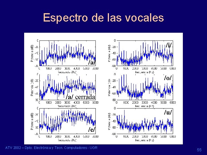 Espectro de las vocales /i/ /a/ /o/ /a/ cerrada /u/ /e/ ATV 2002 – Espectro de las vocales /i/ /a/ /o/ /a/ cerrada /u/ /e/ ATV 2002 –