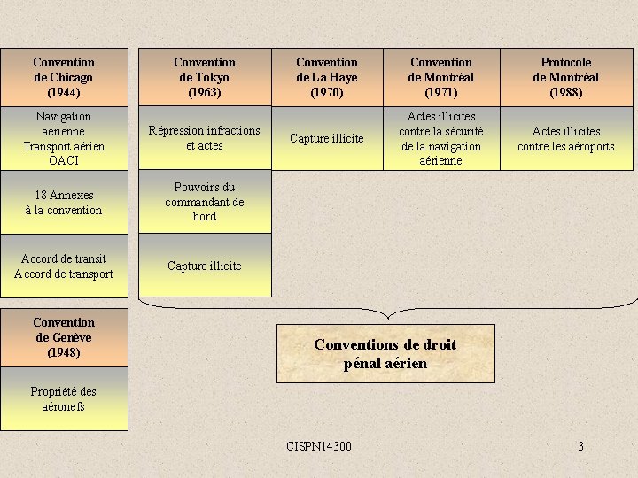 Convention de Chicago (1944) Convention de Tokyo (1963) Navigation aérienne Transport aérien OACI Répression