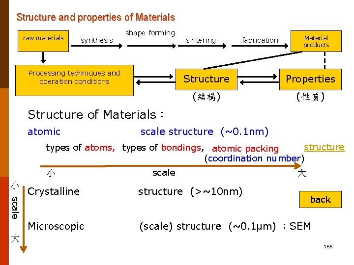 Structure and properties of Materials raw materials synthesis shape forming Processing techniques and operation