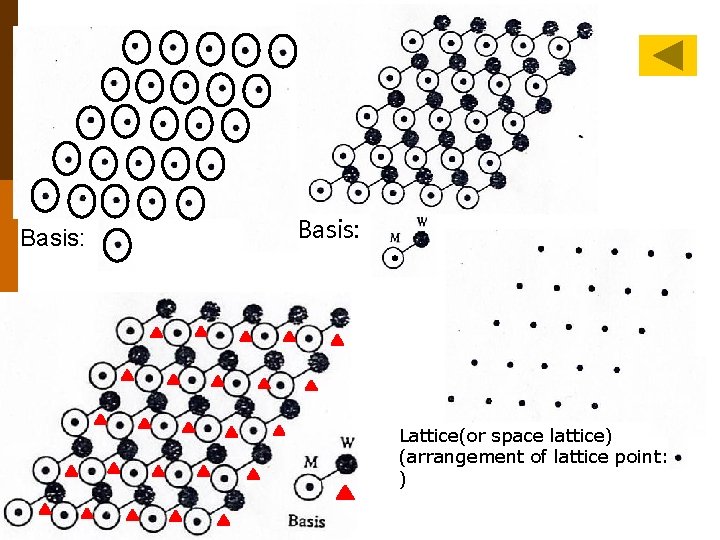 Basis: Lattice(or space lattice) (arrangement of lattice point: ) 