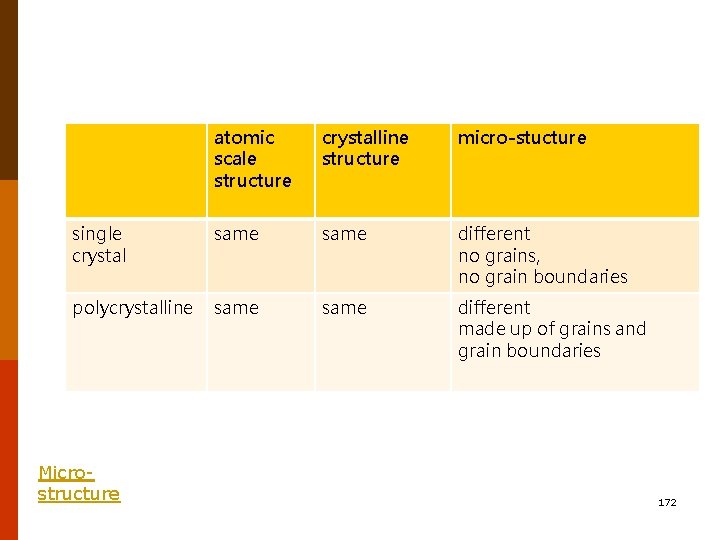 atomic scale structure crystalline structure micro-stucture single crystal same different no grains, no grain