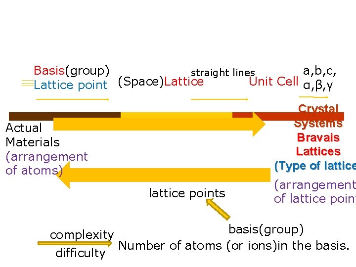 Basis(group) a, b, c, straight lines Unit Cell α, β, γ Lattice point (Space)Lattice