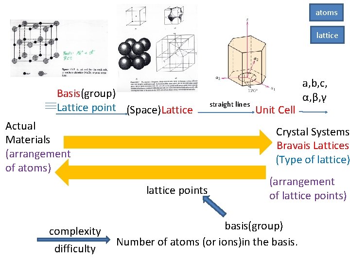 atoms lattice Basis(group) Lattice point (Space)Lattice Actual Materials (arrangement of atoms) difficulty Unit Cell