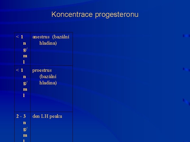 Koncentrace progesteronu < 1 anestrus (bazální n hladina) g/ m l < 1 proestrus