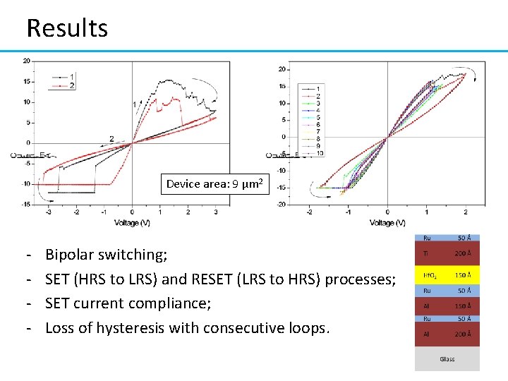 Results Device area: 9 μm 2 - Bipolar switching; SET (HRS to LRS) and