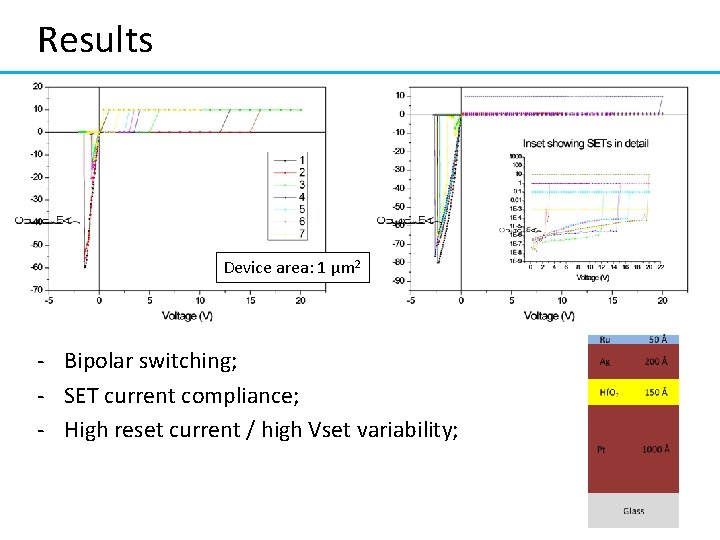 Results Device area: 1 μm 2 - Bipolar switching; - SET current compliance; -