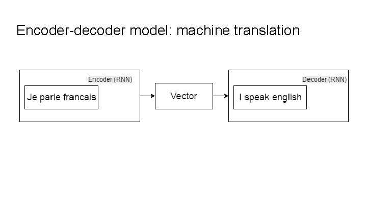 Encoder-decoder model: machine translation 