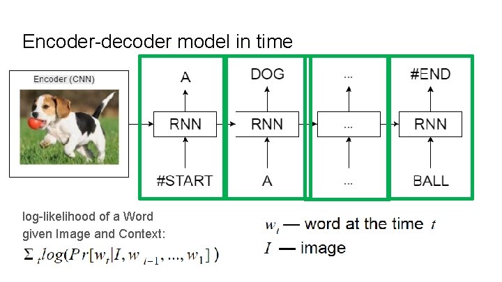 Encoder-decoder model in time log-likelihood of a Word given Image and Context: : 