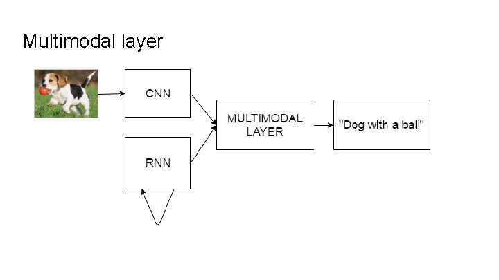 Multimodal layer 