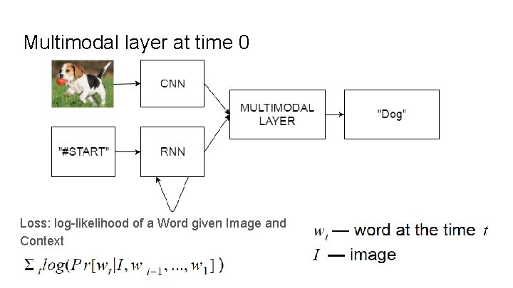 Multimodal layer at time 0 Loss: log-likelihood of a Word given Image and Context