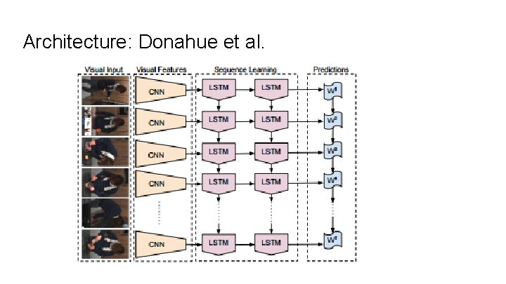 Architecture: Donahue et al. 