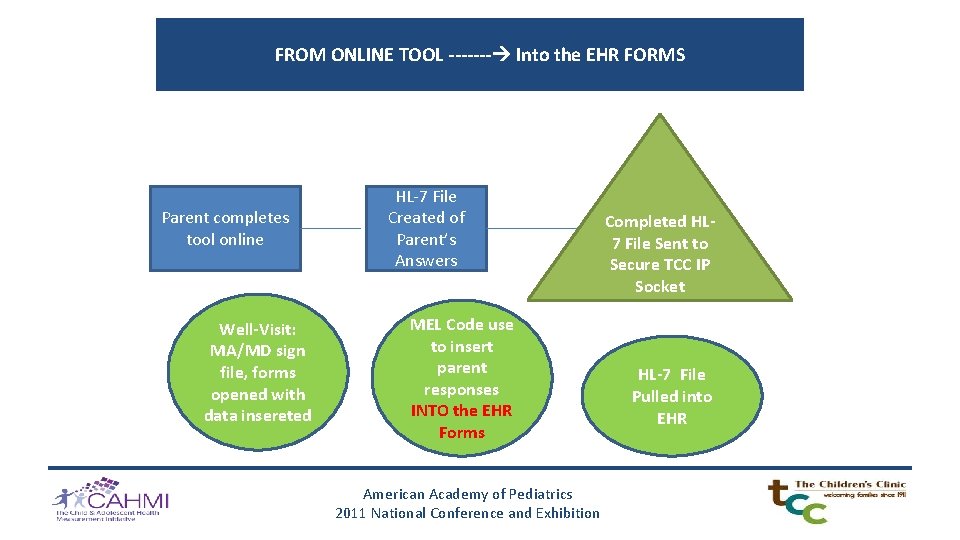 FROM ONLINE TOOL ------- Into the EHR FORMS Parent completes tool online Well-Visit: MA/MD