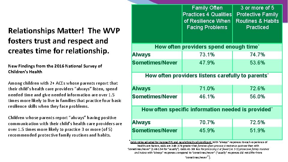  Relationships Matter! The WVP fosters trust and respect and creates time for relationship.