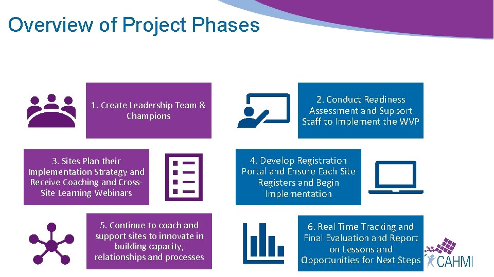 Overview of Project Phases 1. Create Leadership Team & Champions 3. Sites Plan their