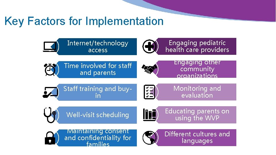 Key Factors for Implementation Internet/technology access Engaging pediatric health care providers Time involved for