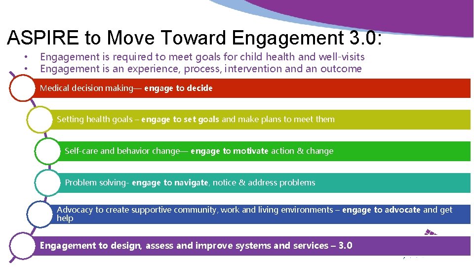 ASPIRE to Move Toward Engagement 3. 0: • • Engagement is required to meet