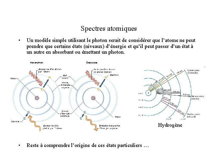 Spectres atomiques • Un modèle simple utilisant le photon serait de considérer que l’atome