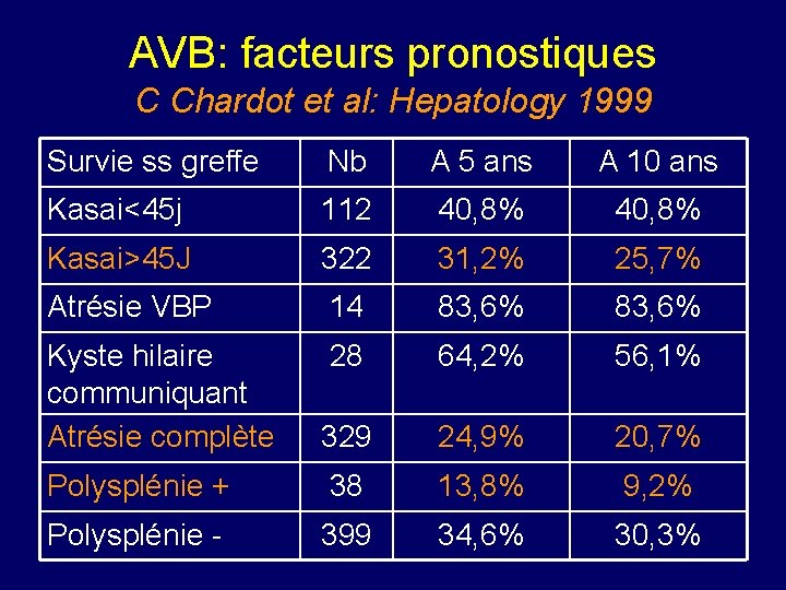 AVB: facteurs pronostiques C Chardot et al: Hepatology 1999 Survie ss greffe Nb A