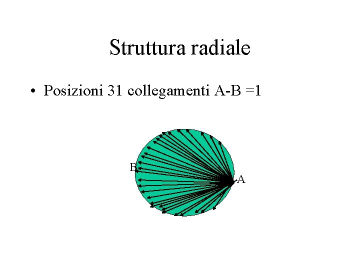 Struttura radiale • Posizioni 31 collegamenti A-B =1 B A 