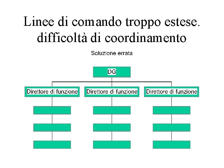 Linee di comando troppo estese. difficoltà di coordinamento 