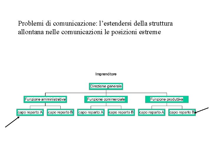 Problemi di comunicazione: l’estendersi della struttura allontana nelle comunicazioni le posizioni estreme 