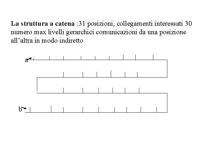 La struttura a catena : 31 posizioni, collegamenti interessati 30 numero max livelli gerarchici