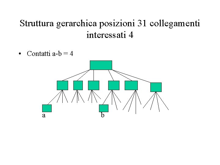 Struttura gerarchica posizioni 31 collegamenti interessati 4 • Contatti a-b = 4 a b