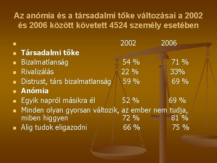 Az anómia és a társadalmi tőke változásai a 2002 és 2006 között követett 4524