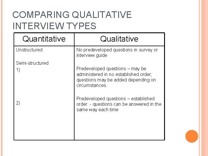 COMPARING QUALITATIVE INTERVIEW TYPES Quantitative Unstructured Semi-structured 1) 2) Qualitative No predeveloped questions in