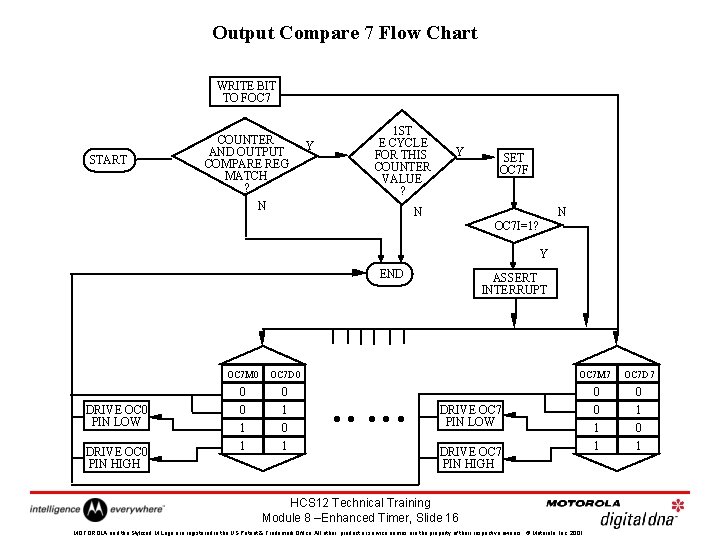 Output Compare 7 Flow Chart WRITE BIT TO FOC 7 START COUNTER AND OUTPUT
