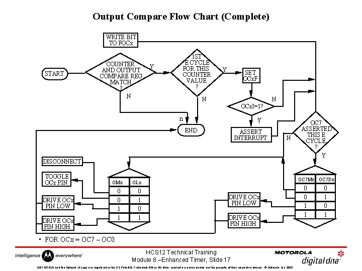 Output Compare Flow Chart (Complete) WRITE BIT TO FOCx START COUNTER AND OUTPUT COMPARE