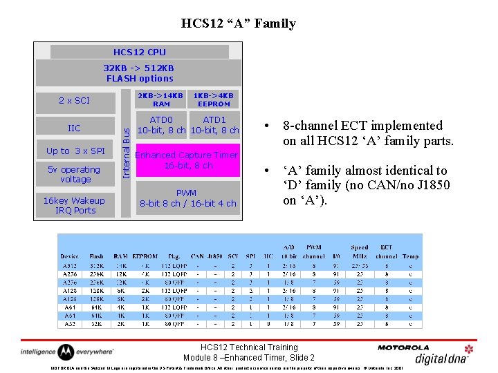 HCS 12 “A” Family HCS 12 CPU 32 KB -> 512 KB FLASH options