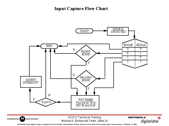 Input Capture Flow Chart START END N RISING EDGE? Y N ASSERT INTERRUPT EDGE