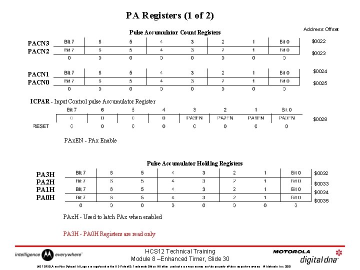 PA Registers (1 of 2) Pulse Accumulator Count Registers Address Offset PACN 3 PACN