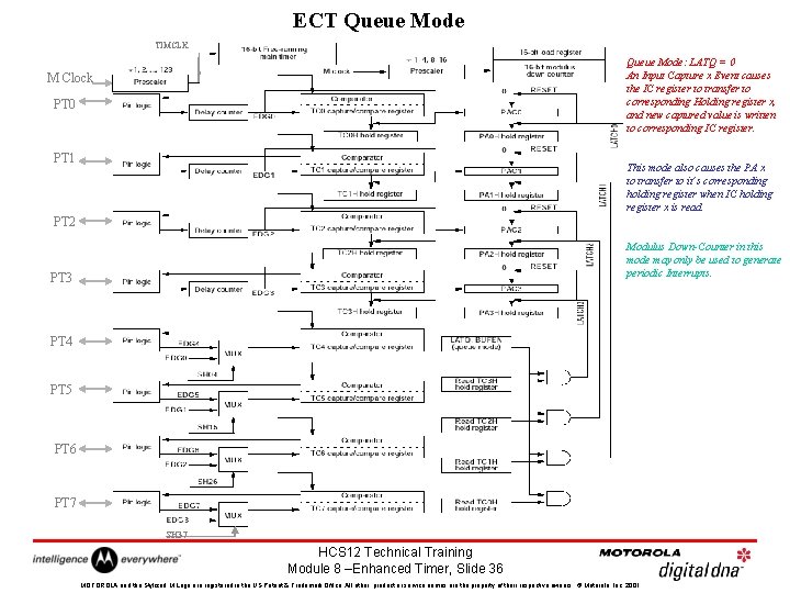 ECT Queue Mode TIMCLK Queue Mode: LATQ = 0 An Input Capture x Event