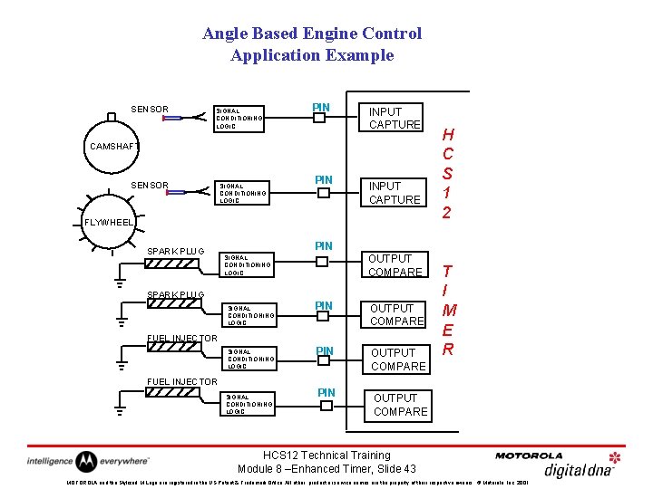 Angle Based Engine Control Application Example SENSOR SIGNAL CONDITIONING LOGIC PIN INPUT CAPTURE CAMSHAFT