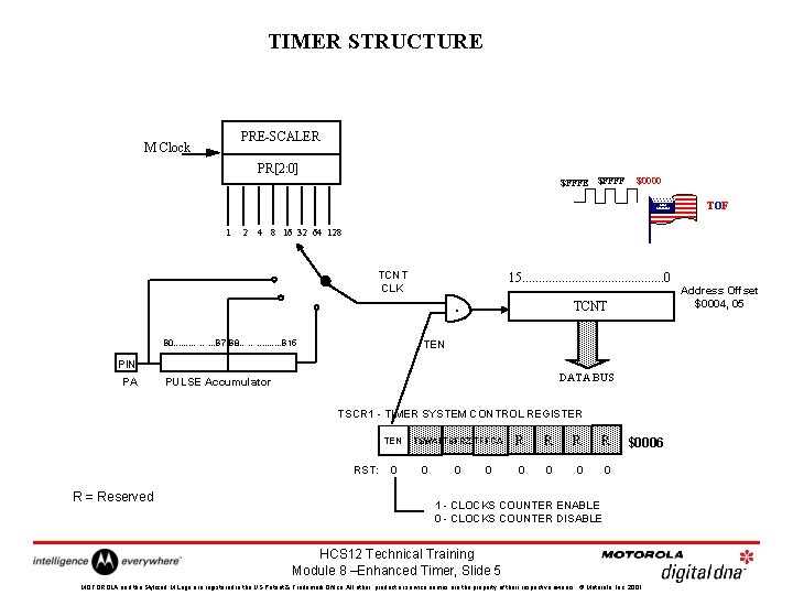 TIMER STRUCTURE PRE-SCALER M Clock PR[2: 0] $FFFE $FFFF $0000 ******* ** **** 1