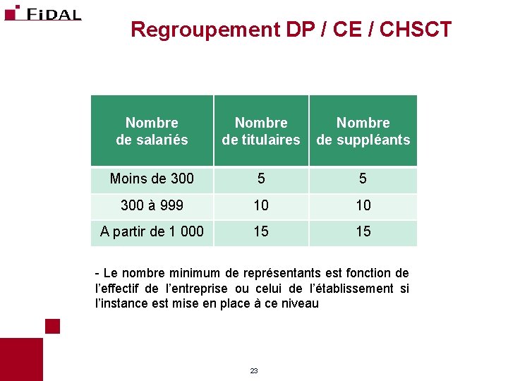 Regroupement DP / CE / CHSCT Nombre de salariés Nombre de titulaires Nombre de Regroupement DP / CE / CHSCT Nombre de salariés Nombre de titulaires Nombre de