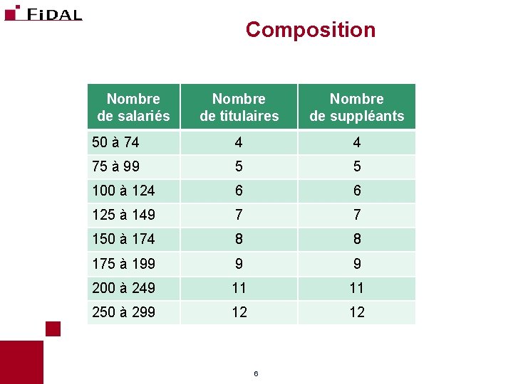 Composition Nombre de salariés Nombre de titulaires Nombre de suppléants 50 à 74 4 Composition Nombre de salariés Nombre de titulaires Nombre de suppléants 50 à 74 4
