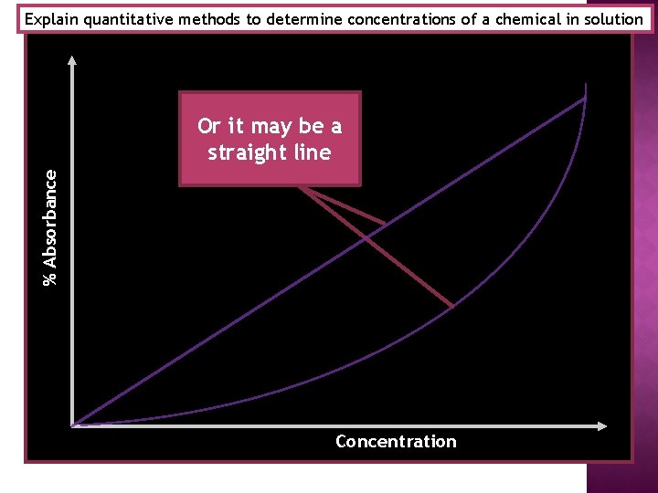 % Absorbance Explain quantitative methods to determine concentrations of a chemical in solution The