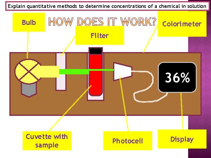 Explain quantitative methods to determine concentrations of a chemical in solution Bulb Colorimeter Filter